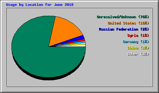 Usage by Location for June 2018