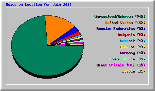 Usage by Location for July 2018