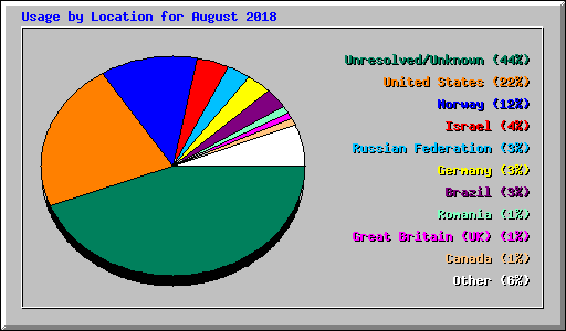 Usage by Location for August 2018