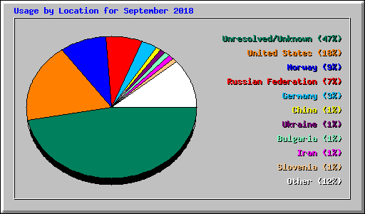 Usage by Location for September 2018