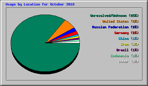 Usage by Location for October 2018