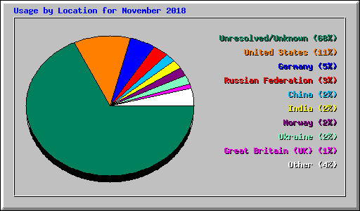 Usage by Location for November 2018