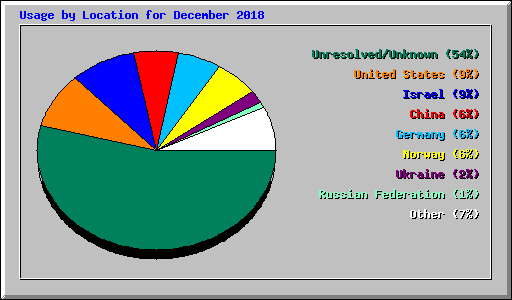 Usage by Location for December 2018