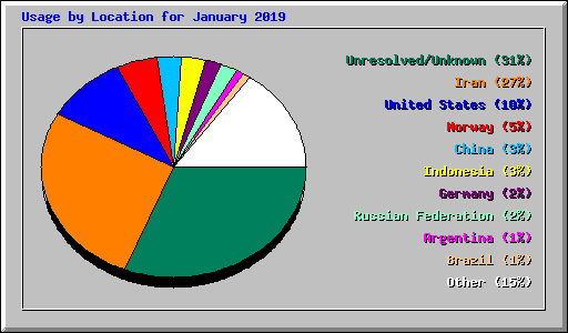 Usage by Location for January 2019