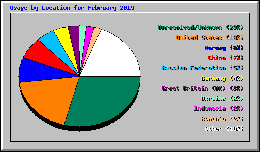 Usage by Location for February 2019