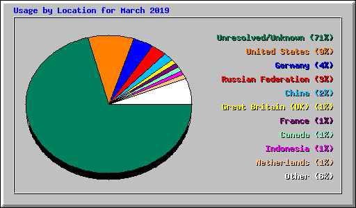 Usage by Location for March 2019