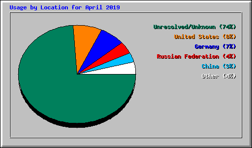 Usage by Location for April 2019