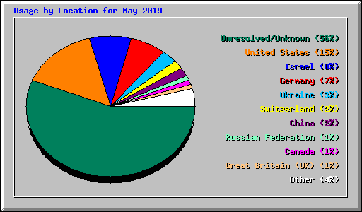 Usage by Location for May 2019