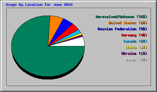 Usage by Location for June 2019