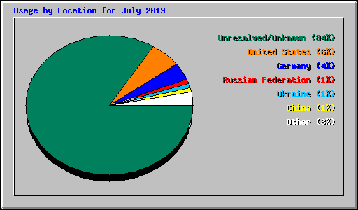 Usage by Location for July 2019