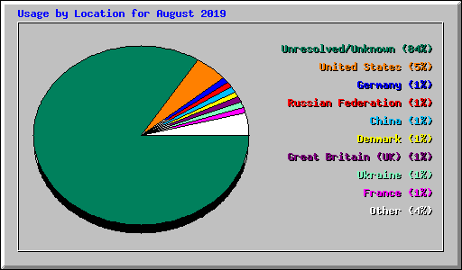 Usage by Location for August 2019