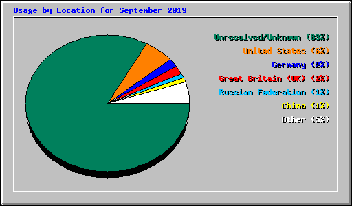 Usage by Location for September 2019