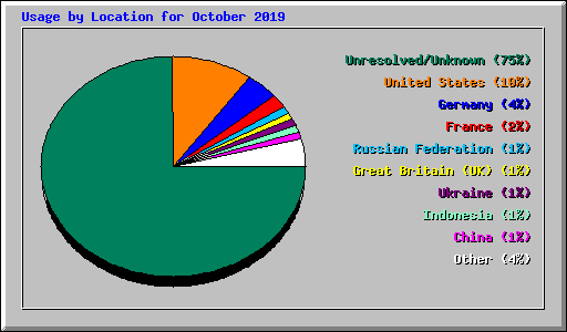 Usage by Location for October 2019