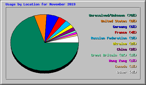 Usage by Location for November 2019
