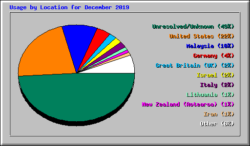 Usage by Location for December 2019