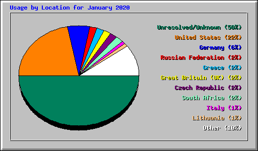 Usage by Location for January 2020