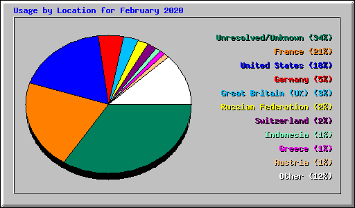 Usage by Location for February 2020