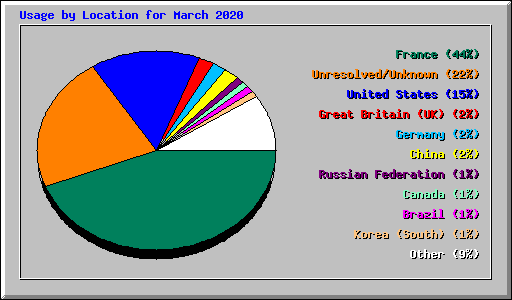 Usage by Location for March 2020