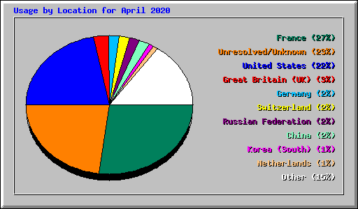 Usage by Location for April 2020