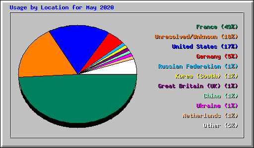 Usage by Location for May 2020