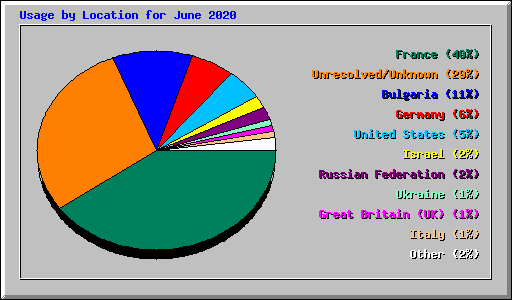 Usage by Location for June 2020