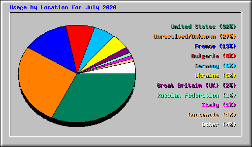 Usage by Location for July 2020