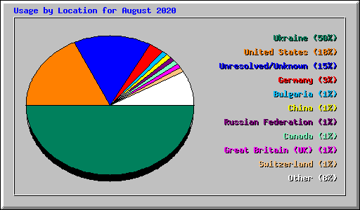 Usage by Location for August 2020