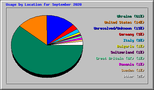 Usage by Location for September 2020