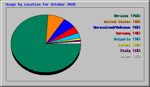 Usage by Location for October 2020