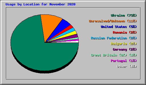 Usage by Location for November 2020