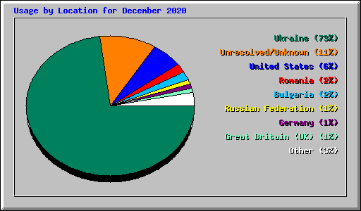 Usage by Location for December 2020