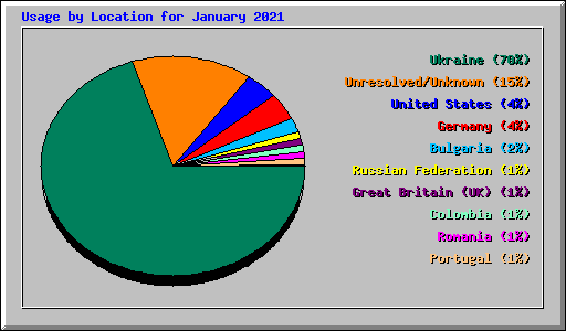 Usage by Location for January 2021