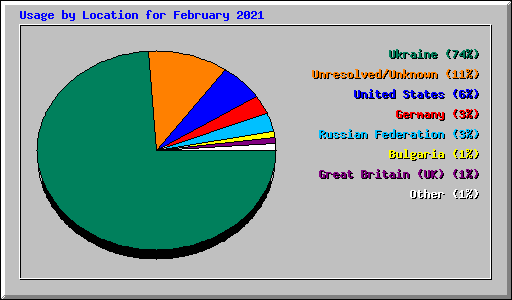Usage by Location for February 2021