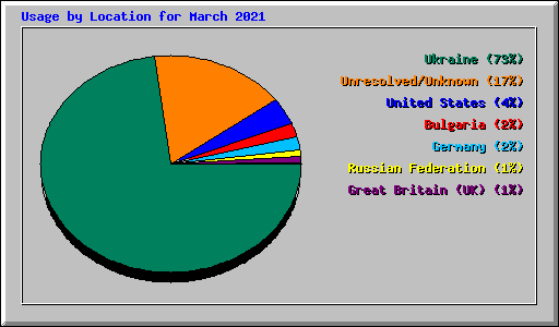 Usage by Location for March 2021