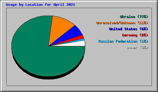 Usage by Location for April 2021