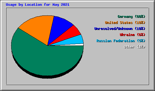 Usage by Location for May 2021