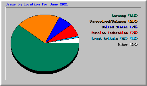 Usage by Location for June 2021