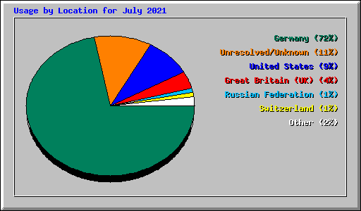 Usage by Location for July 2021