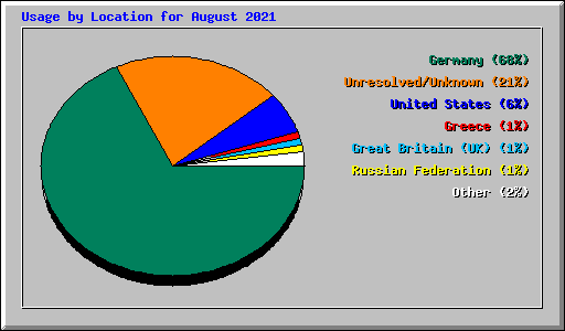 Usage by Location for August 2021