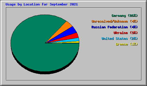 Usage by Location for September 2021