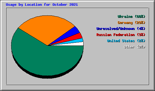 Usage by Location for October 2021