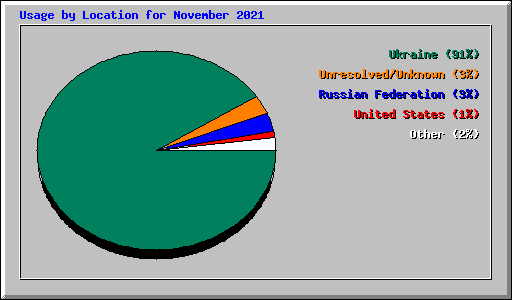 Usage by Location for November 2021