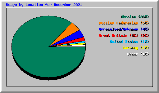 Usage by Location for December 2021