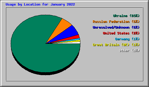 Usage by Location for January 2022