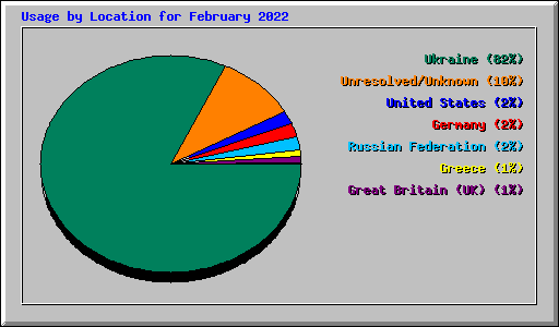 Usage by Location for February 2022