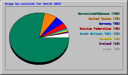 Usage by Location for March 2022