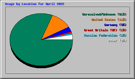 Usage by Location for April 2022