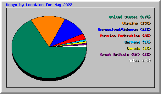 Usage by Location for May 2022