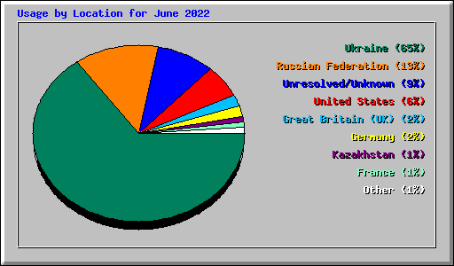 Usage by Location for June 2022