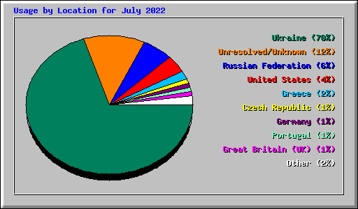 Usage by Location for July 2022